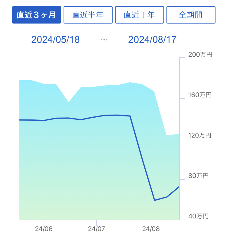 資産推移